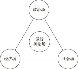 图1-7 微博舆论的外部场域结构