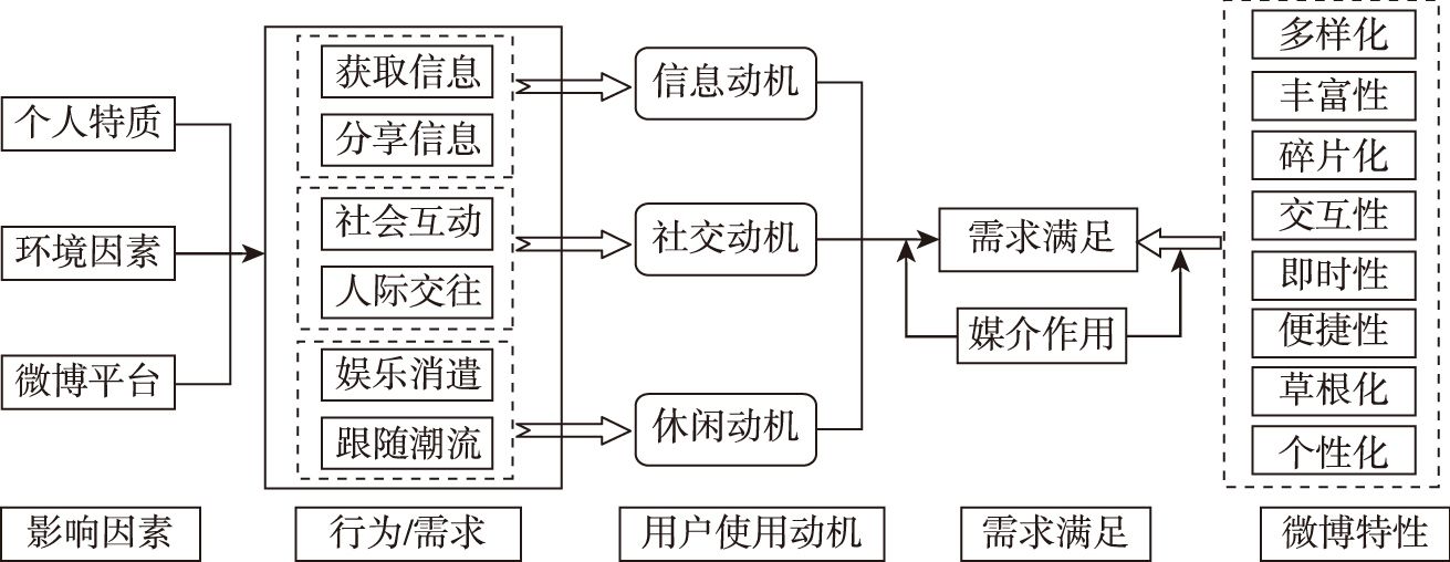 图4-3 微博用户使用动机的概念模型
