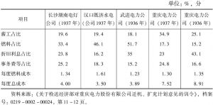 表4-1 抗战初期重庆电力股份有限公司生产成本与其他城市电企比较
