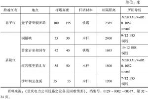 表4-4 重庆电力股份有限公司过江设备概况