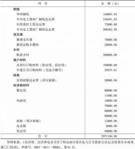 表4-5 重庆电力股份有限公司恢复被炸线路预算（1940年12月制）