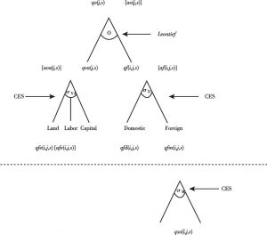 图1-6 模型中的生产结构