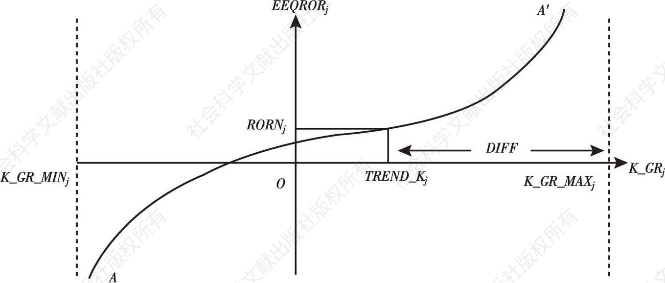 图2-1 某地区部门j资本供应曲线（假设F_EEQROR_Jr和F_EEQRORj，r为零）