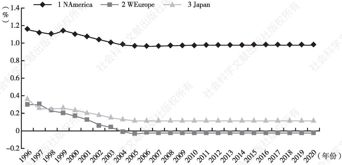 图2-14 各国人口增长率