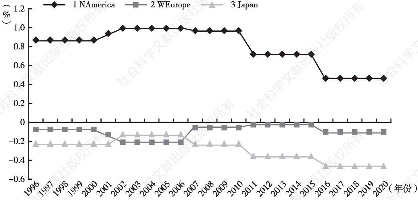 图2-18 各国非技术劳工增长率