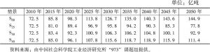 表3-7 中国2010～2050年排放达峰的情景设定