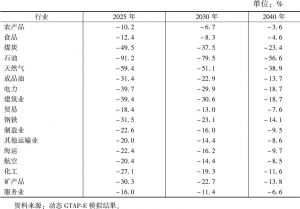 表3-9 中国在不同年份排放达峰的行业产量变化（以2050年累积影响为标准）