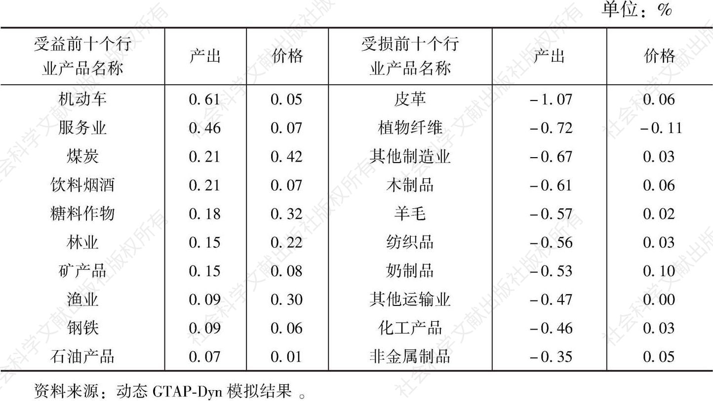 表3-26 2010～2015年对中国行业的累积影响