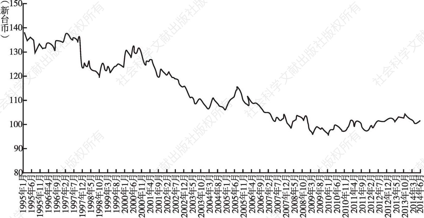 图3-4 1995年1月至2014年6月真实有效汇率