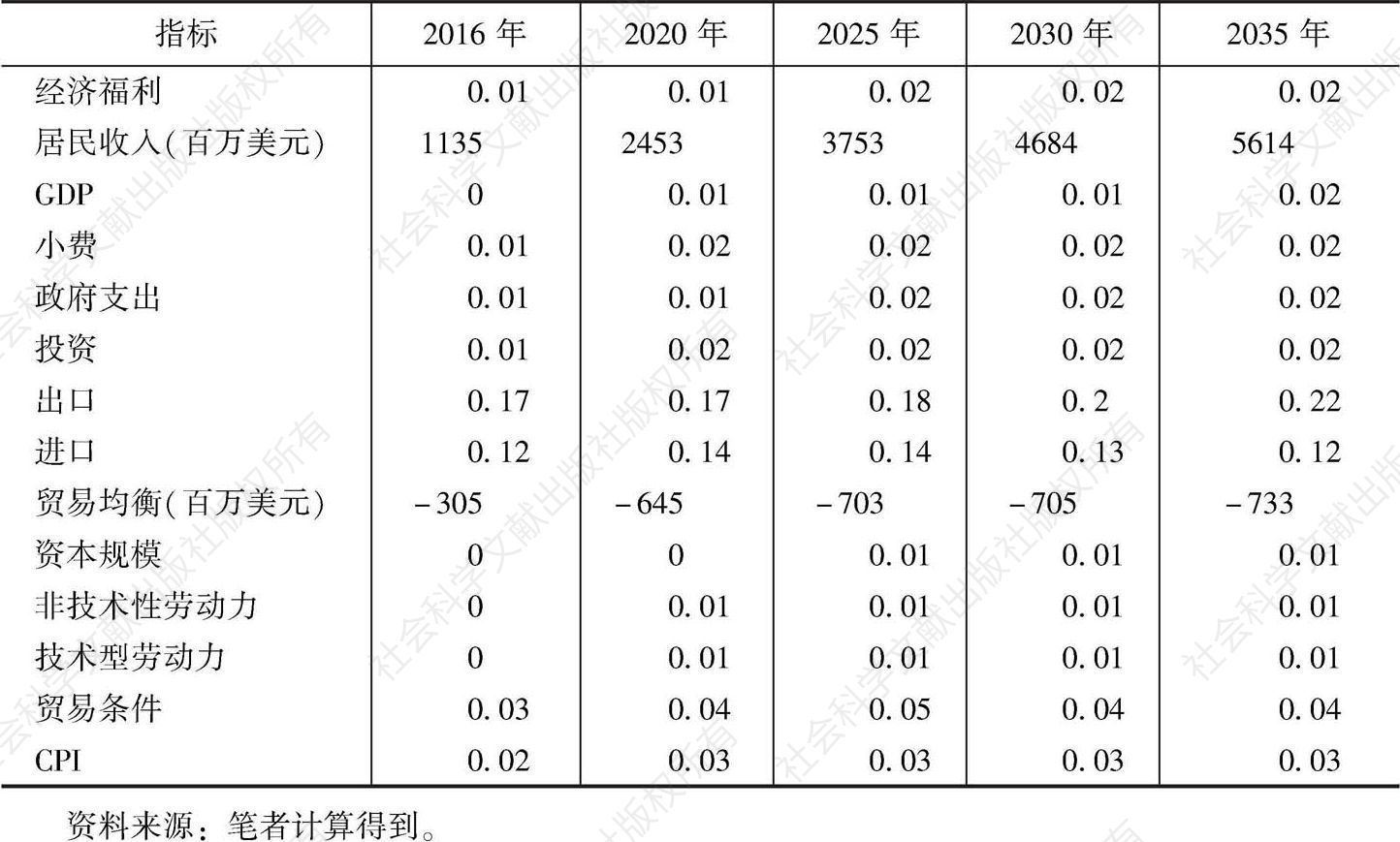 表3-47 台湾加入TPP对于美国宏观经济的影响（百分比变化）