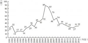 图1-1 1991—2016年人权研究论文数量分布