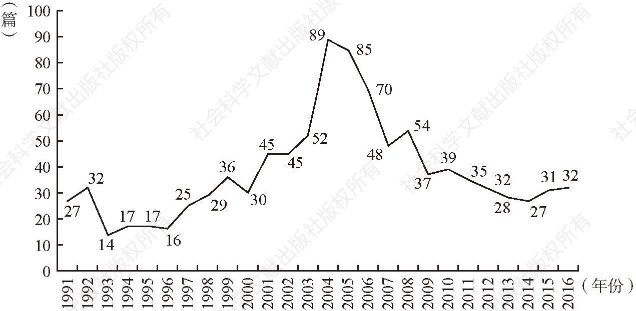 图1-1 1991—2016年人权研究论文数量分布