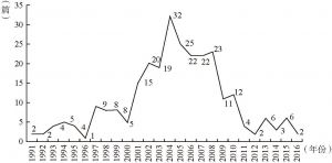 图1-4 具体人权理论研究趋势（1991—2016年）