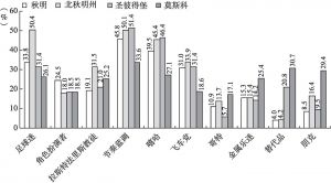 图1 俄罗斯大学生对青年亚文化的肯定态度（占该地区受访者总人数的百分比）