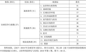 表2 中国全球竞争力各指标排名