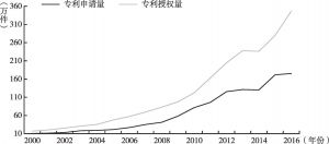 图2 2000～2016年中国专利申请量和授权量