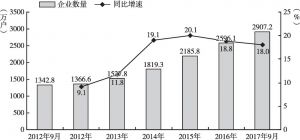 图6 党的十八大以来中国实有企业数量变化趋势