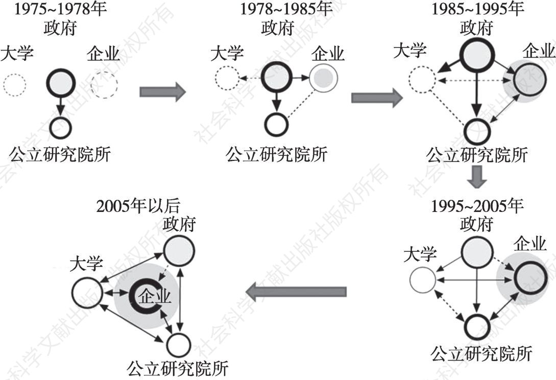 图18 中国企业在国家创新系统中的地位变化（1978～2014年）