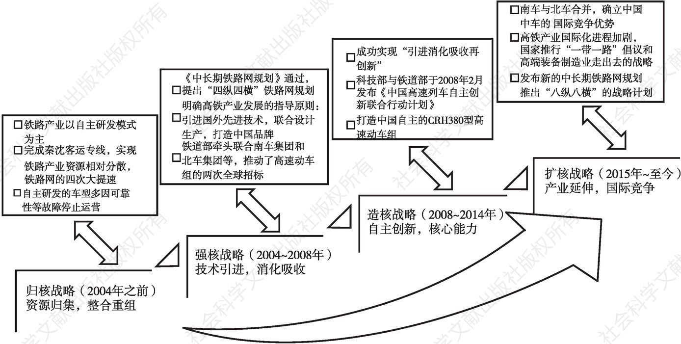 图1 中国中车“核”战略的演进过程