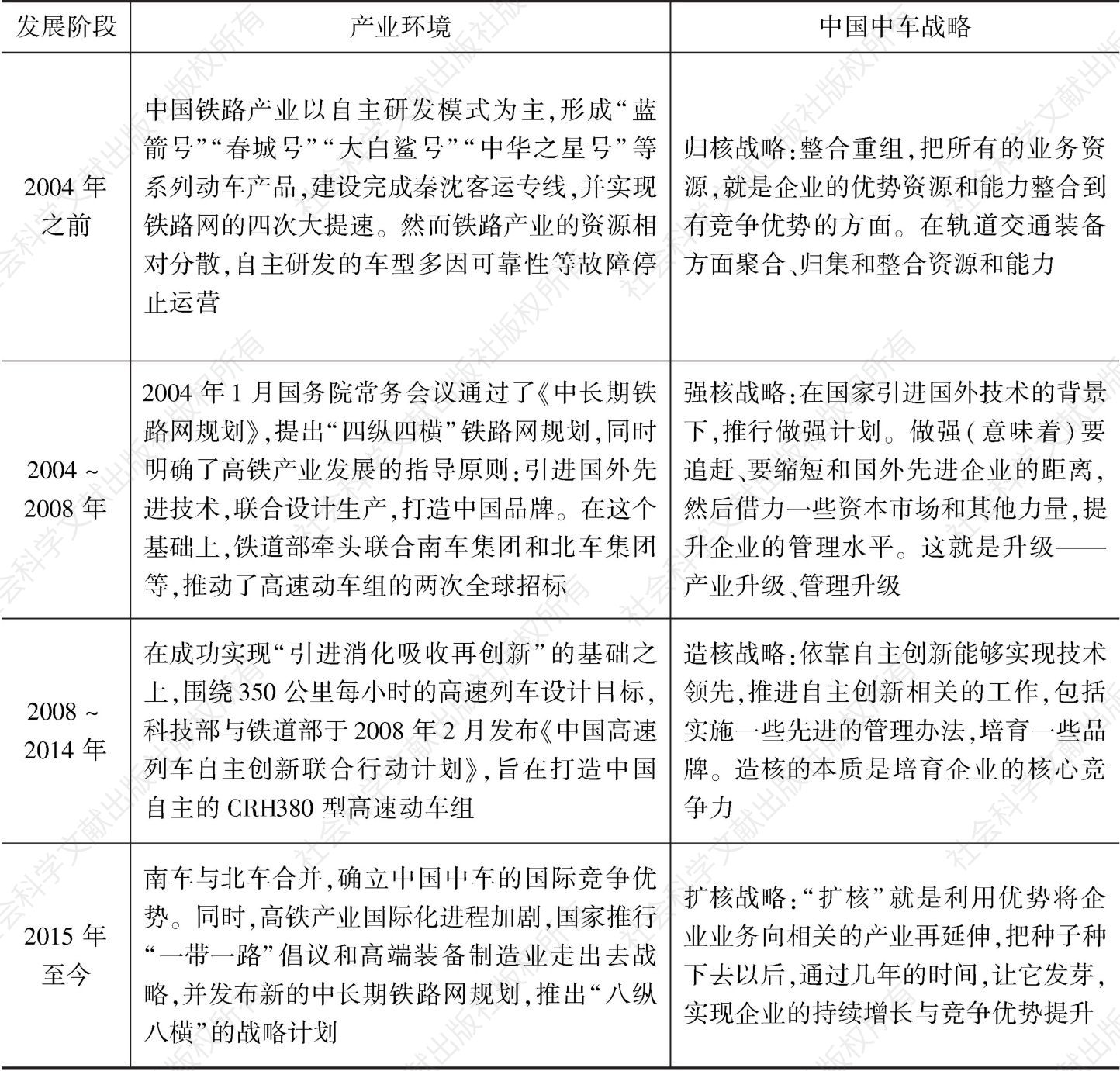 表2 中国高铁产业与中国中车的共演过程