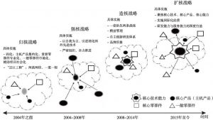 图2 中国中车“核”战略：归核—强核—造核—扩核