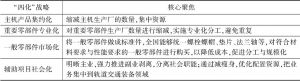 表3 中国南车“归核”期的“四化”战略内容