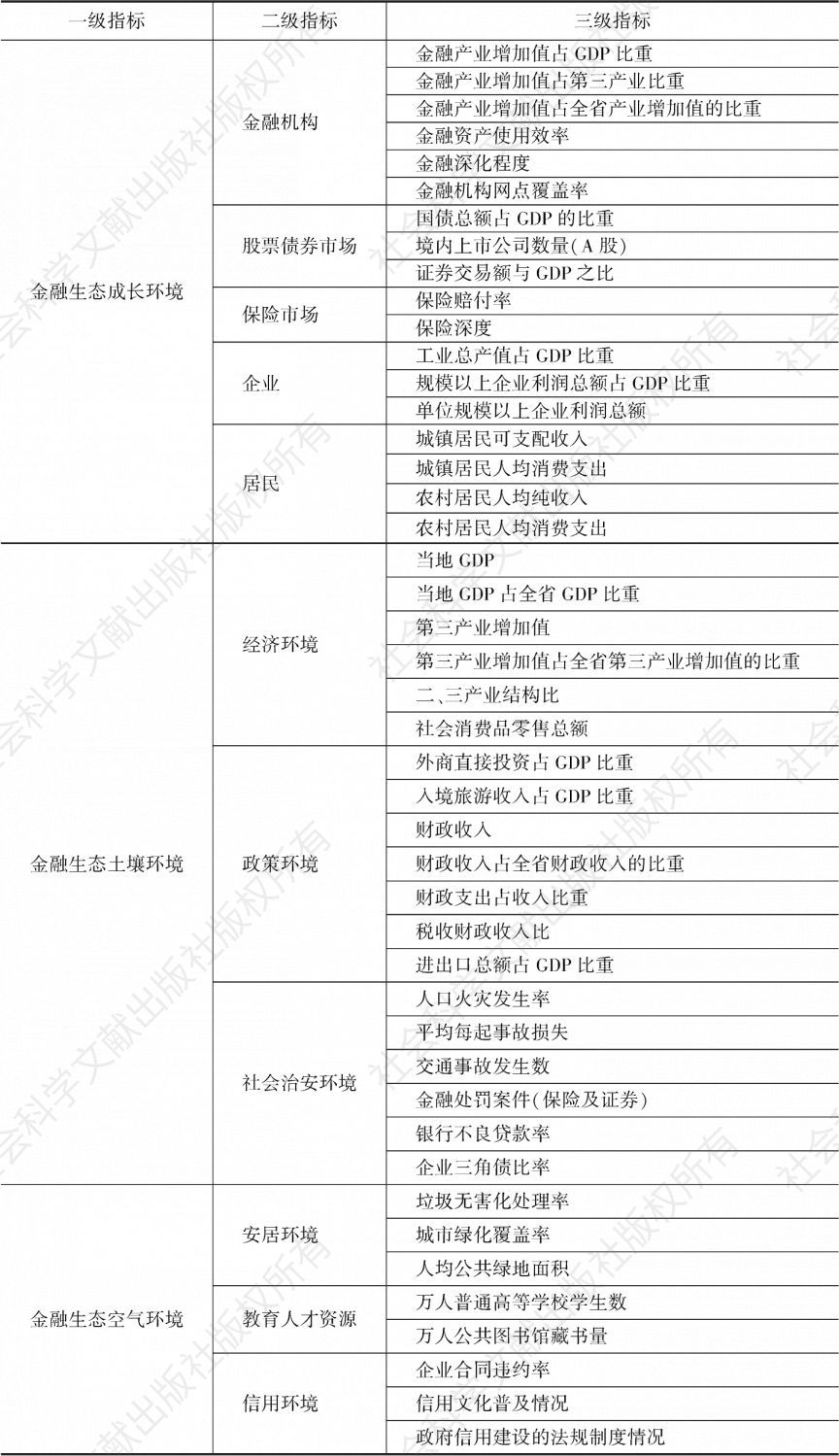 表1 河南省城市金融生态环境综合评价指标体系