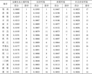 表4 2016年河南省城市金融生态土壤环境综合环境评价排名