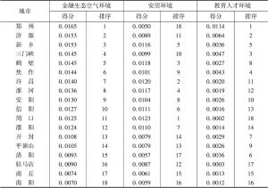 表5 2016年河南省城市金融生态空气环境综合环境评价排名