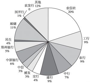 图1 2017年河南省金融机构存款市场份额