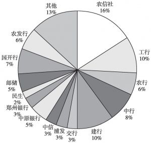 图2 2017年河南省金融机构贷款市场份额