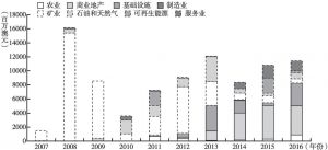 图2 2007～2016年中国对澳直接投资（依产业划分）