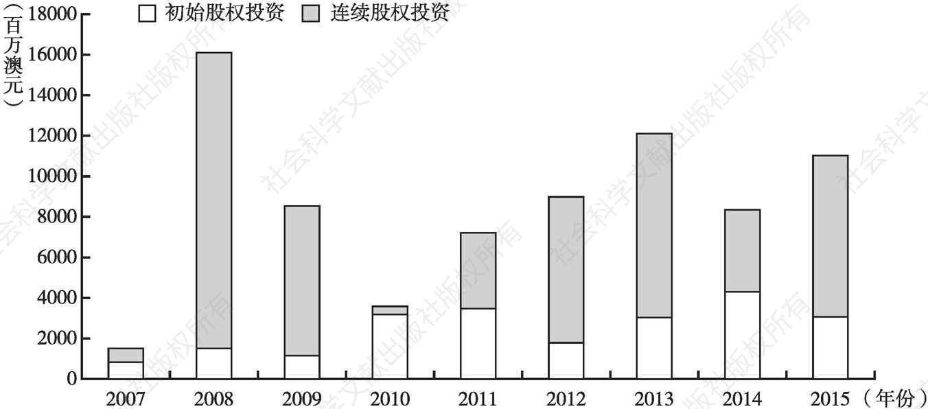 图4 2007～2015年中国企业在澳大利亚的初始股权投资与连续股权投资