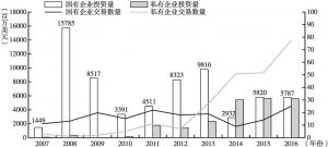 图5 2007～2016年中国在澳投资（依所有权）