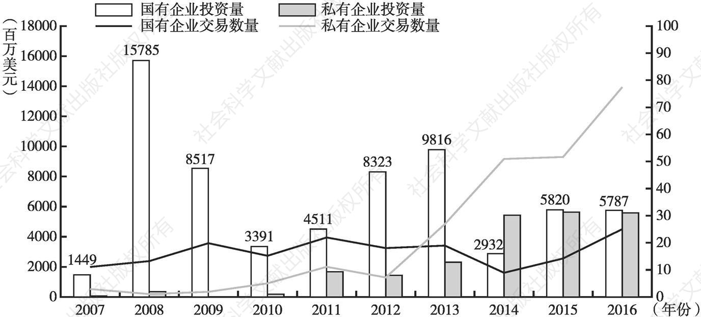 图5 2007～2016年中国在澳投资（依所有权）