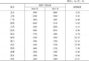 表1 深圳最低工资标准与其他城市对比
