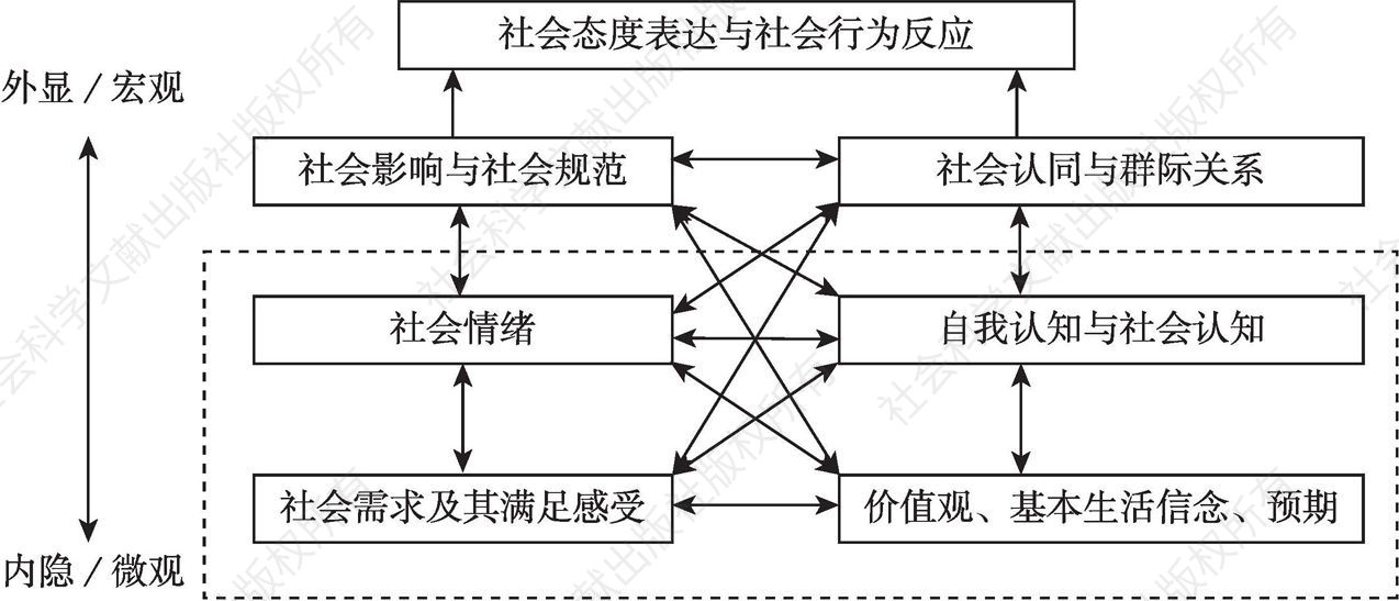 图8-1 社会心态各成分的结构、功能关系