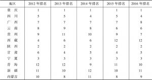 表7 2012～2016年创新指数的排序