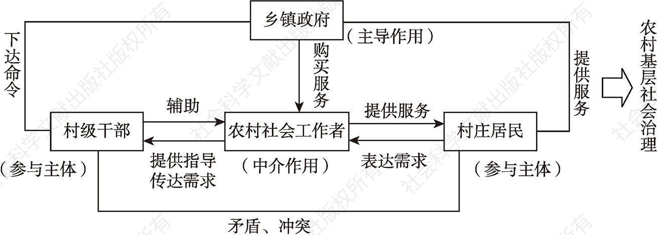 图4-2 农村基层社会治理体系