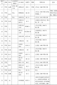 黄河流域龙山时代遗址出土陶鬲登记-续表1