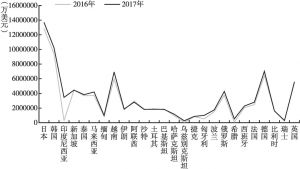 图2 2016年、2017中国从26国进口趋势对比