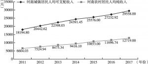图5 河南省城乡居民人均可支配收入趋势