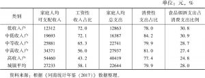 表1 河南省2016年按收入分组城镇居民家庭人均收支结构