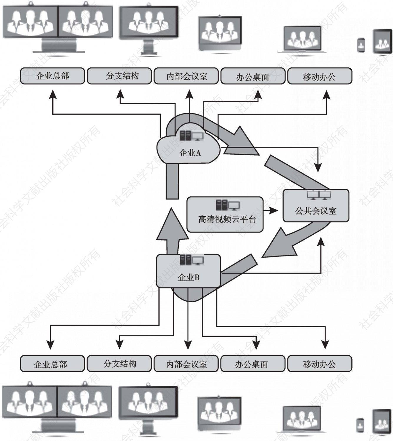 图11-6 云视频会议系统基本架构