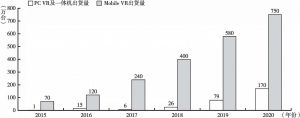 图1-1 2015～2020年中国VR设备出货量预测