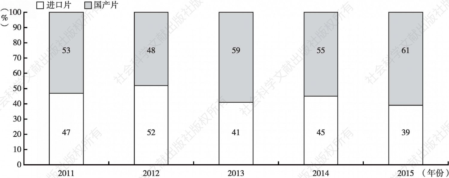 图1-4 2011～2015年国产片和进口片市场份额