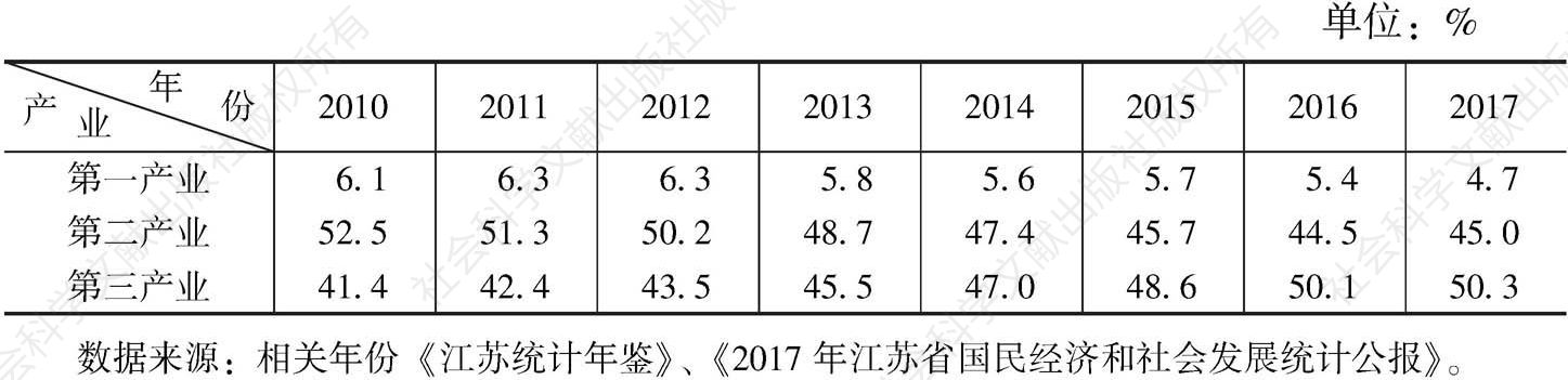 表2 江苏省三次产业结构的变化（2010～2017年）
