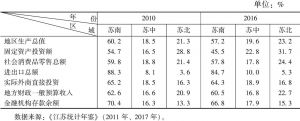 表3 苏南苏中苏北区域发展结构的比较（2010年、2016年）