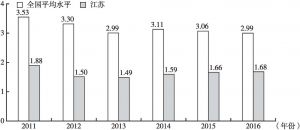 图1 2011～2016年江苏城乡和全国城乡互联网用户比较
