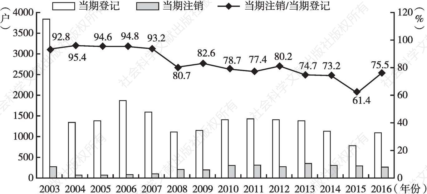 图2 2003～2016年江苏港澳投资企业存活情况分析